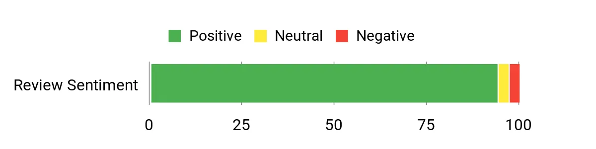 Sentiment Analysis Chart