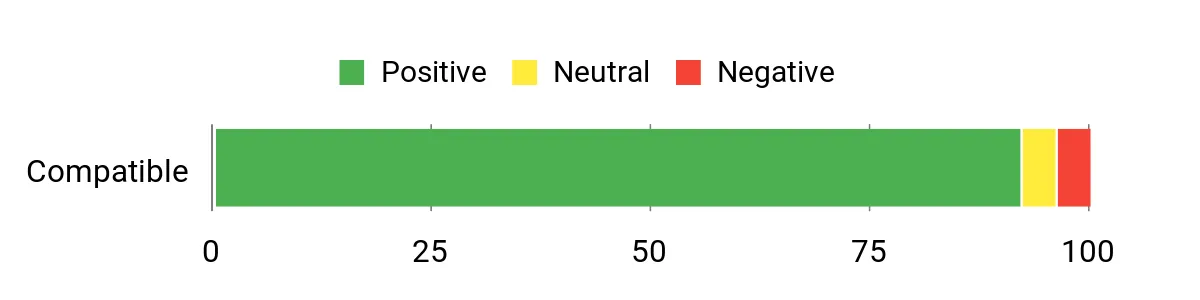 Sentiment Analysis Chart