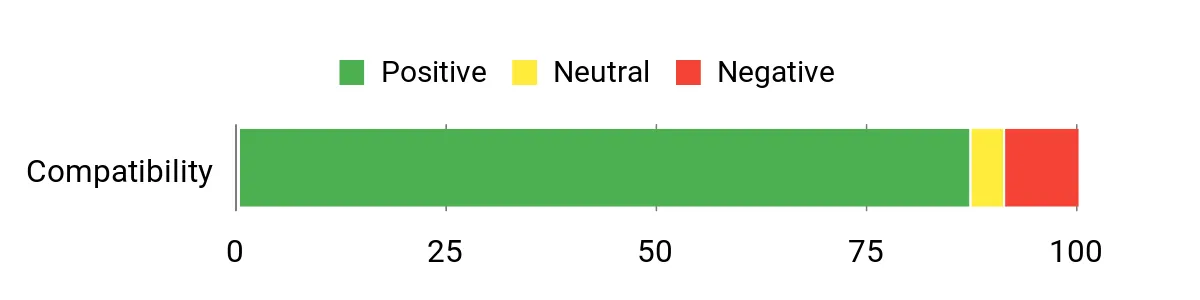 Sentiment Analysis Chart