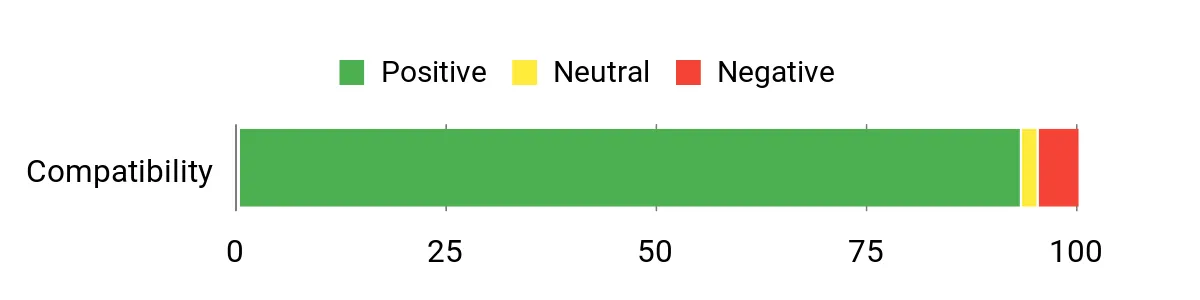 Sentiment Analysis Chart