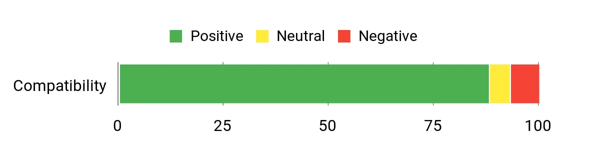 Sentiment Analysis Chart