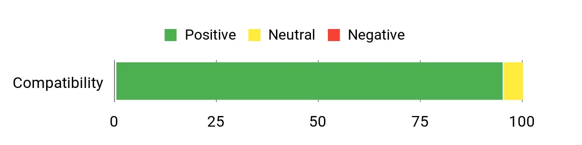 Sentiment Analysis Chart