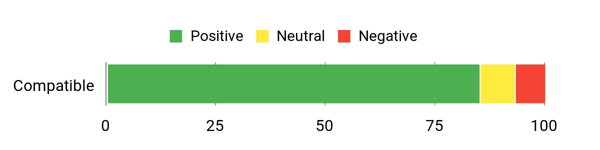Sentiment Analysis Chart