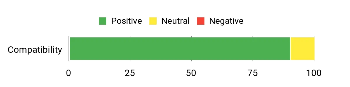 Sentiment Analysis Chart