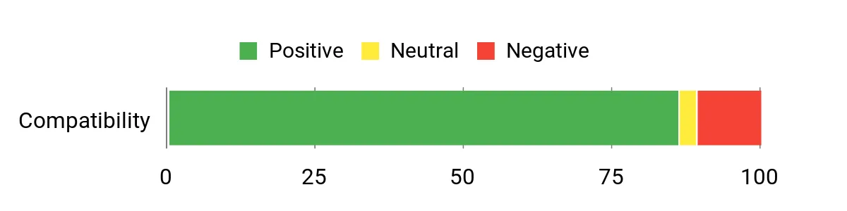 Sentiment Analysis Chart