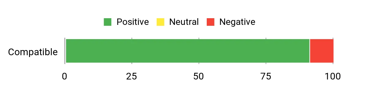 Sentiment Analysis Chart