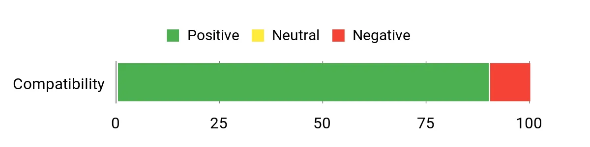 Sentiment Analysis Chart