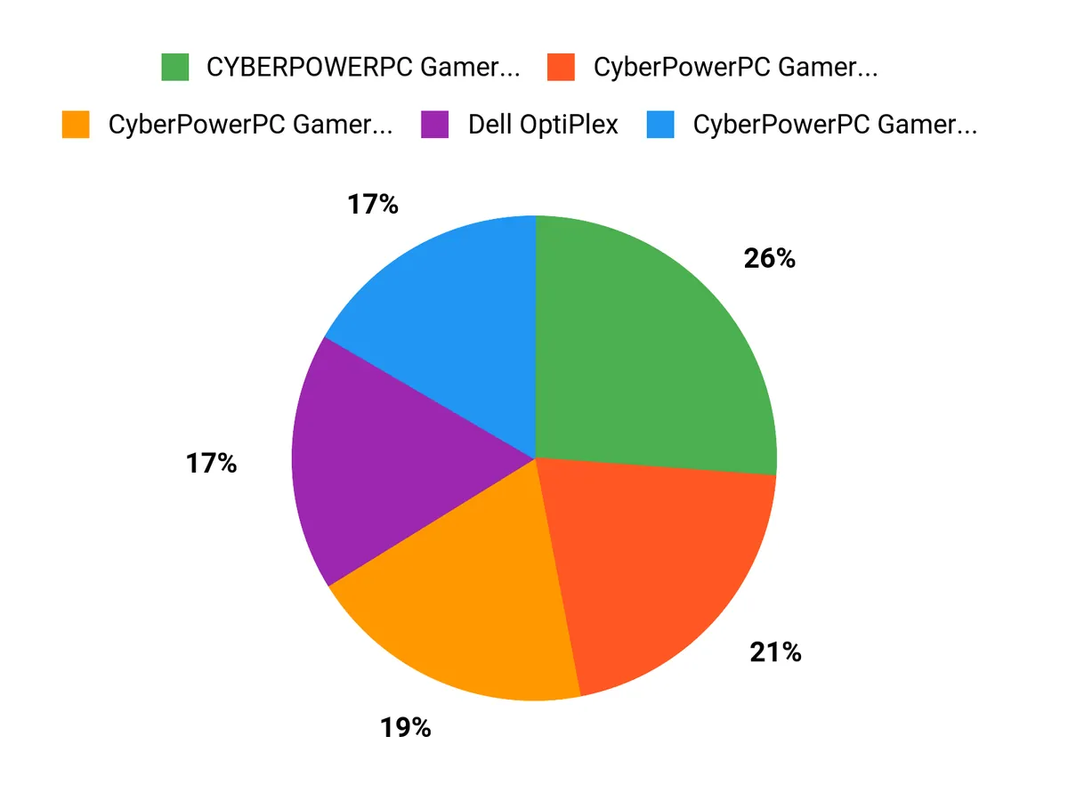 What Players Prefer Chart