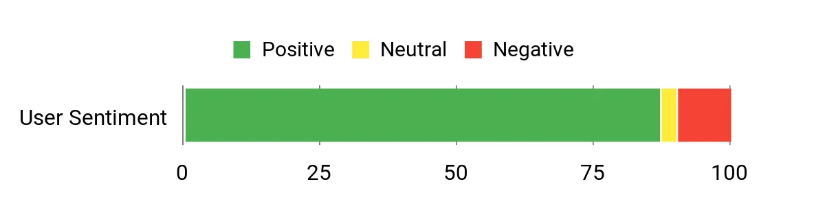 Sentiment Analysis Chart