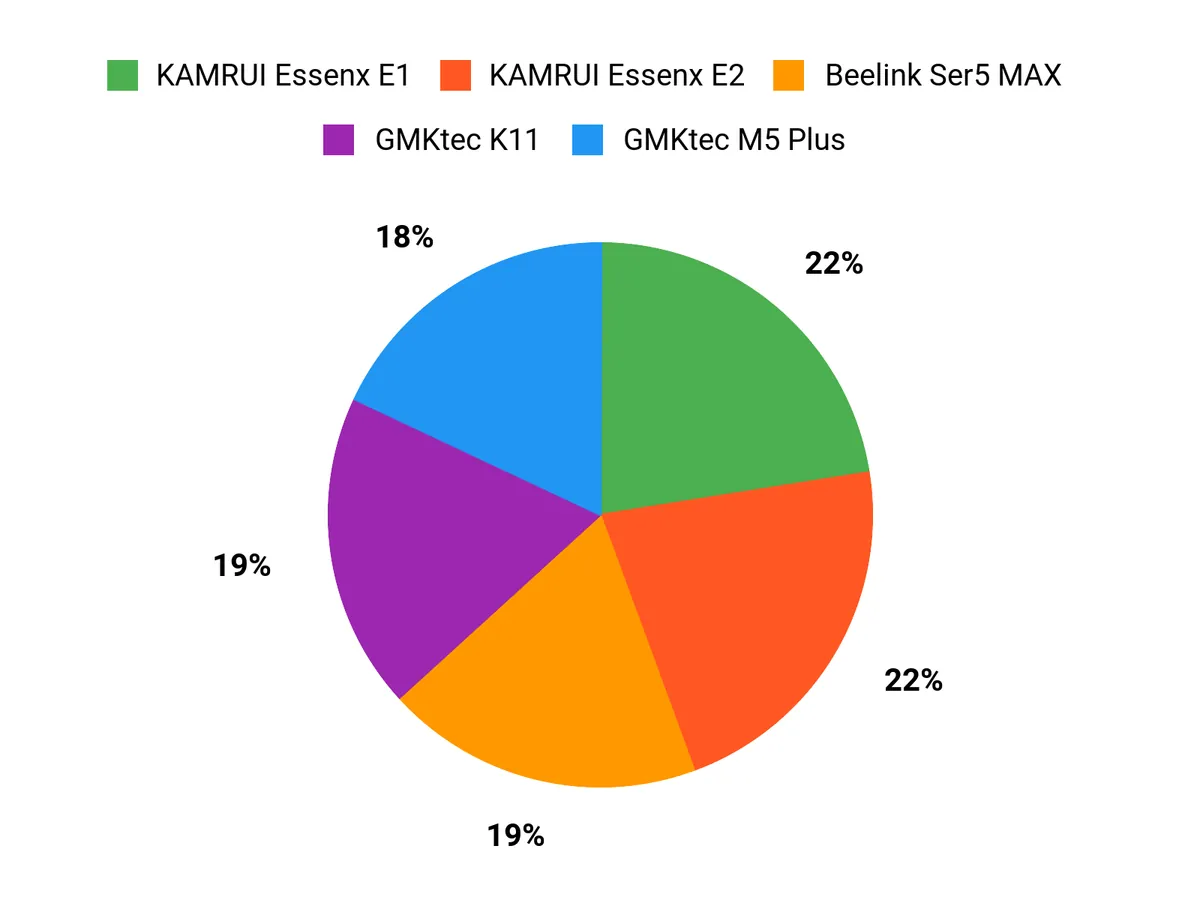 What Buyers Prefer Chart