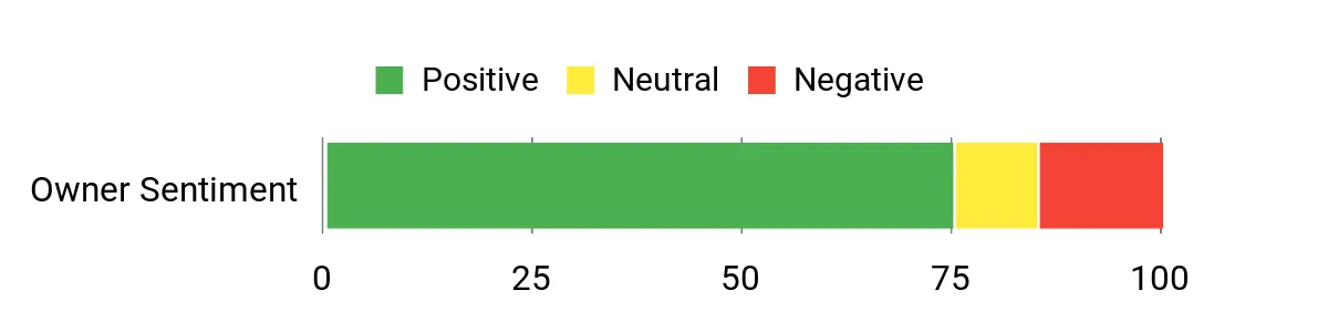 Sentiment Analysis Chart
