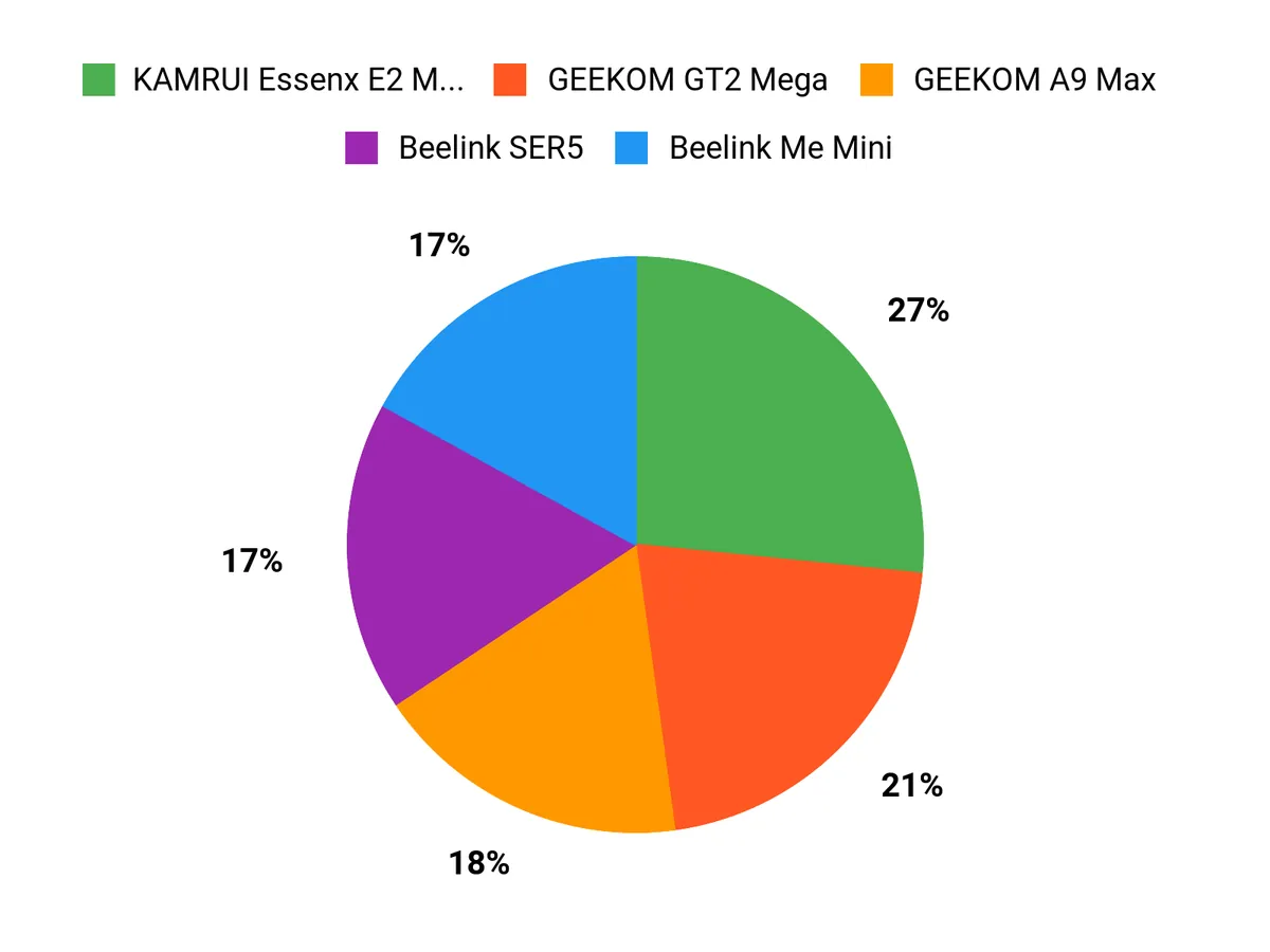 What Buyers Prefer Chart