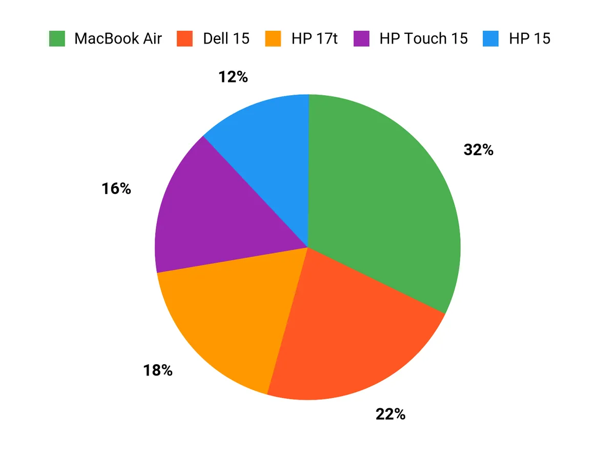 What Students Prefer Chart