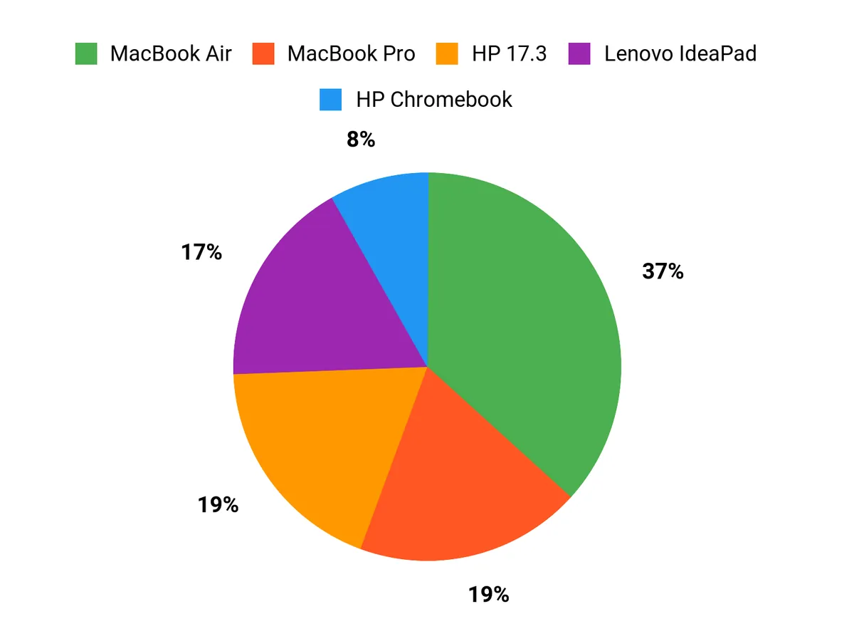 What Buyers Prefer Chart