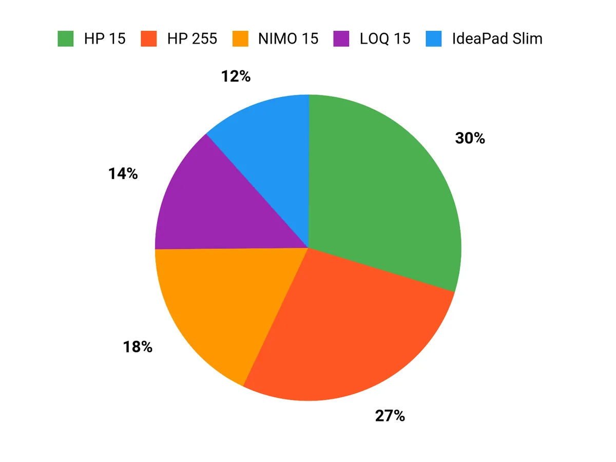 Buyers Top Picks Chart