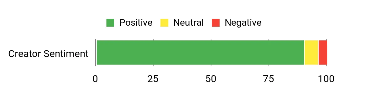 Sentiment Analysis Chart