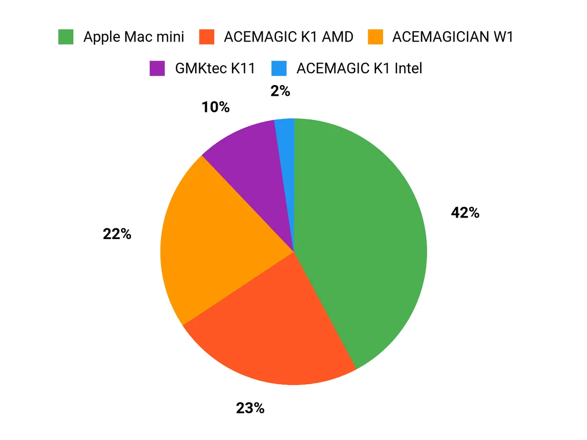 What Buyers Prefer Chart
