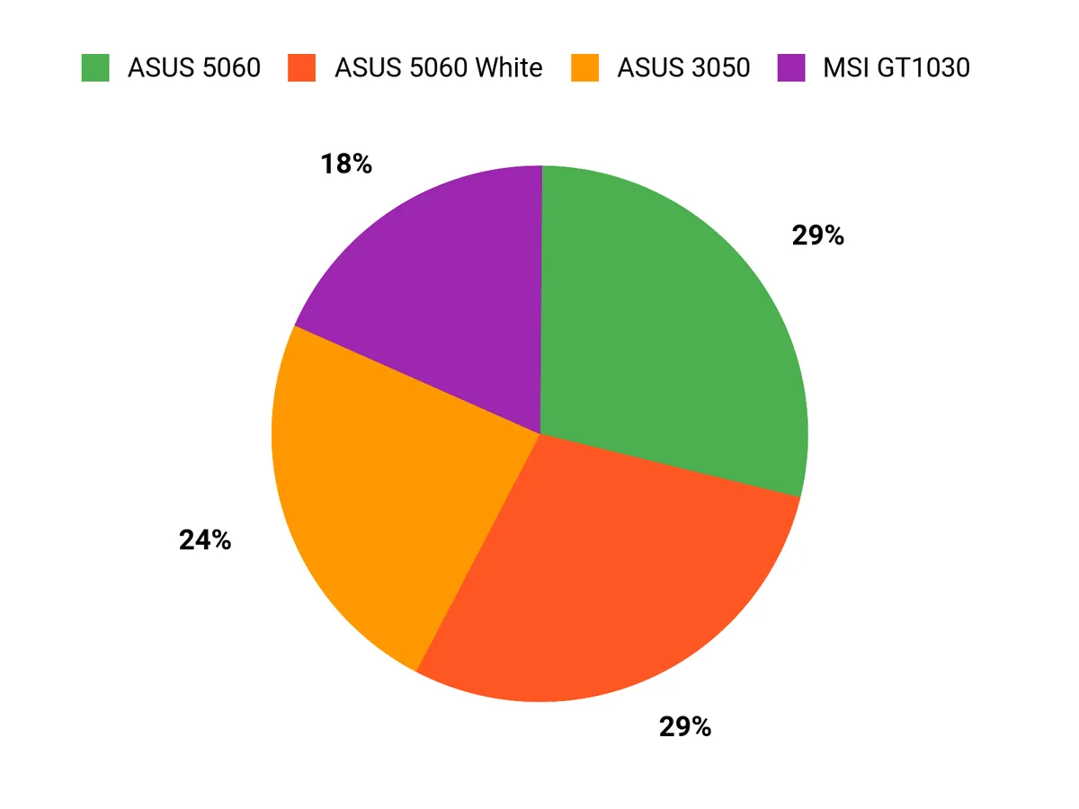 What Buyers Prefer Chart