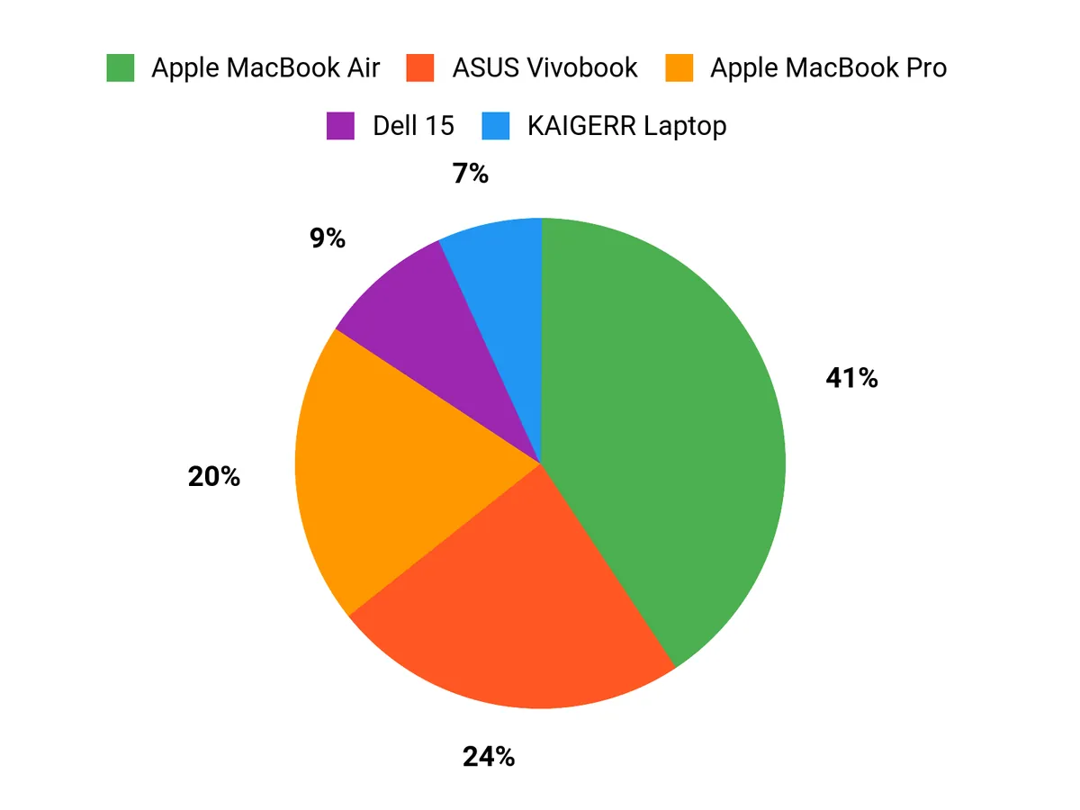 What Buyers Prefer Chart