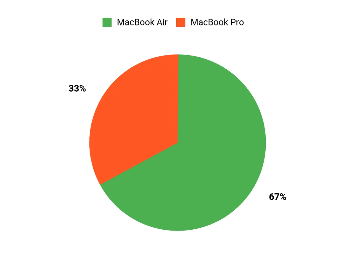 What Buyers Prefer Chart