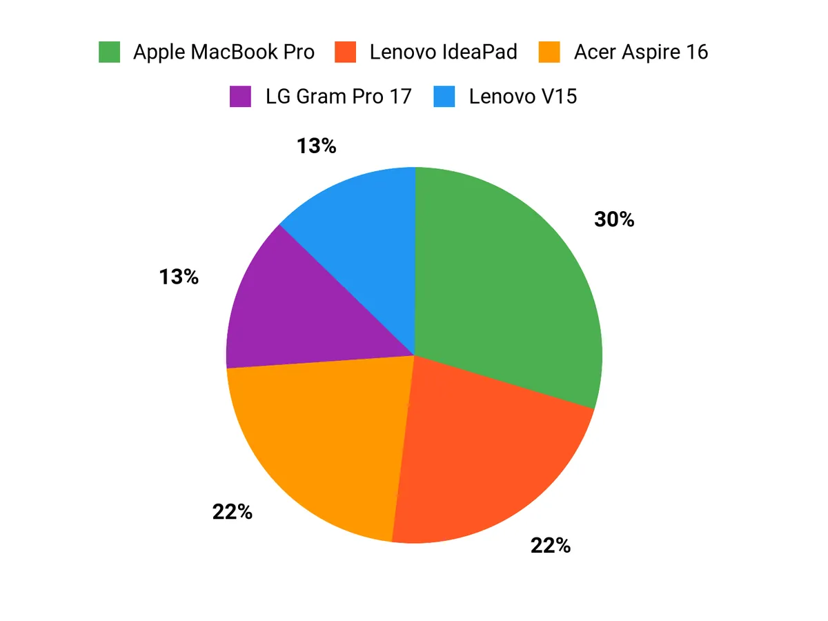 What Customers Prefer Chart