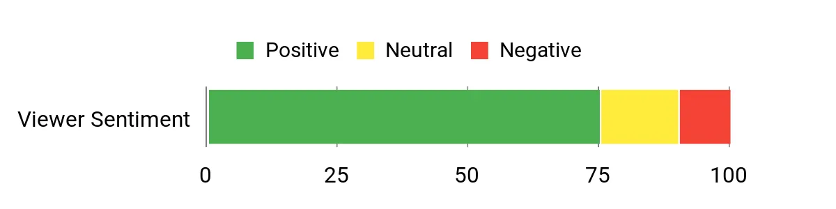 Sentiment Analysis Chart
