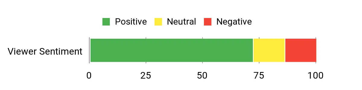 Sentiment Analysis Chart