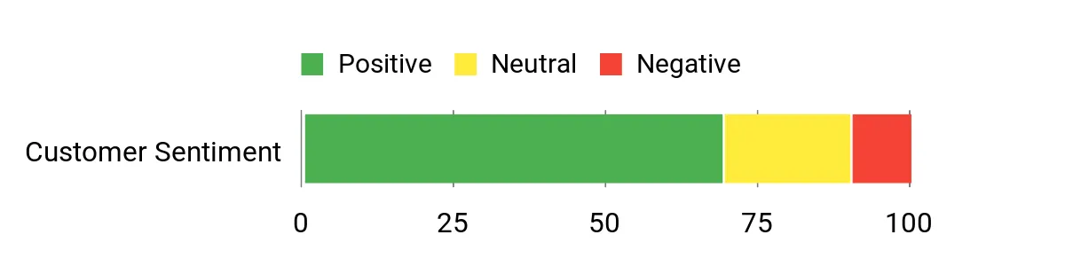 Sentiment Analysis Chart