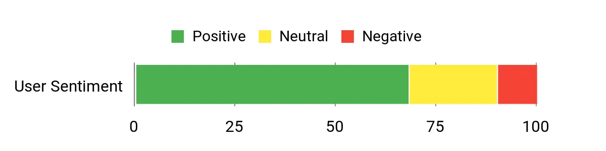 Sentiment Analysis Chart