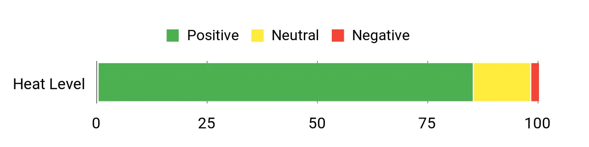 Sentiment Analysis Chart