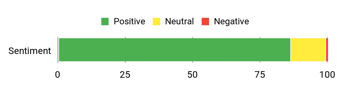 Sentiment Analysis Chart