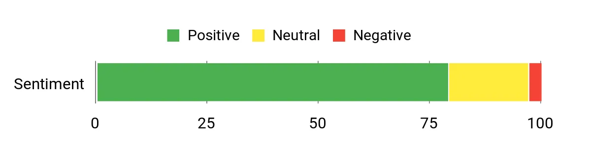Sentiment Analysis Chart
