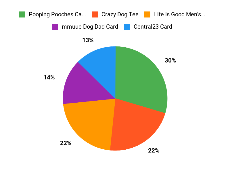 Dog Dad Favorites Chart