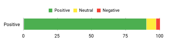 Sentiment Analysis Chart