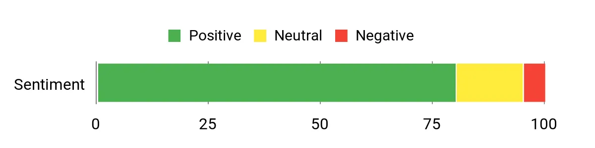 Sentiment analysis chart