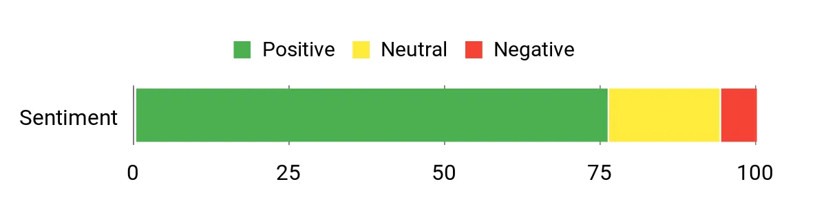 Sentiment analysis chart