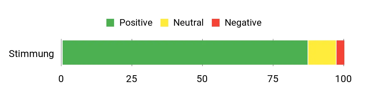 Sentiment Analysis Chart
