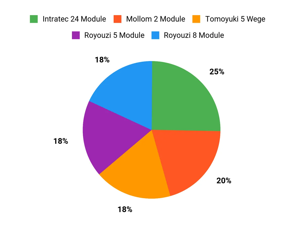 Kundenpräferenzen bei Kleinverteilern Chart
