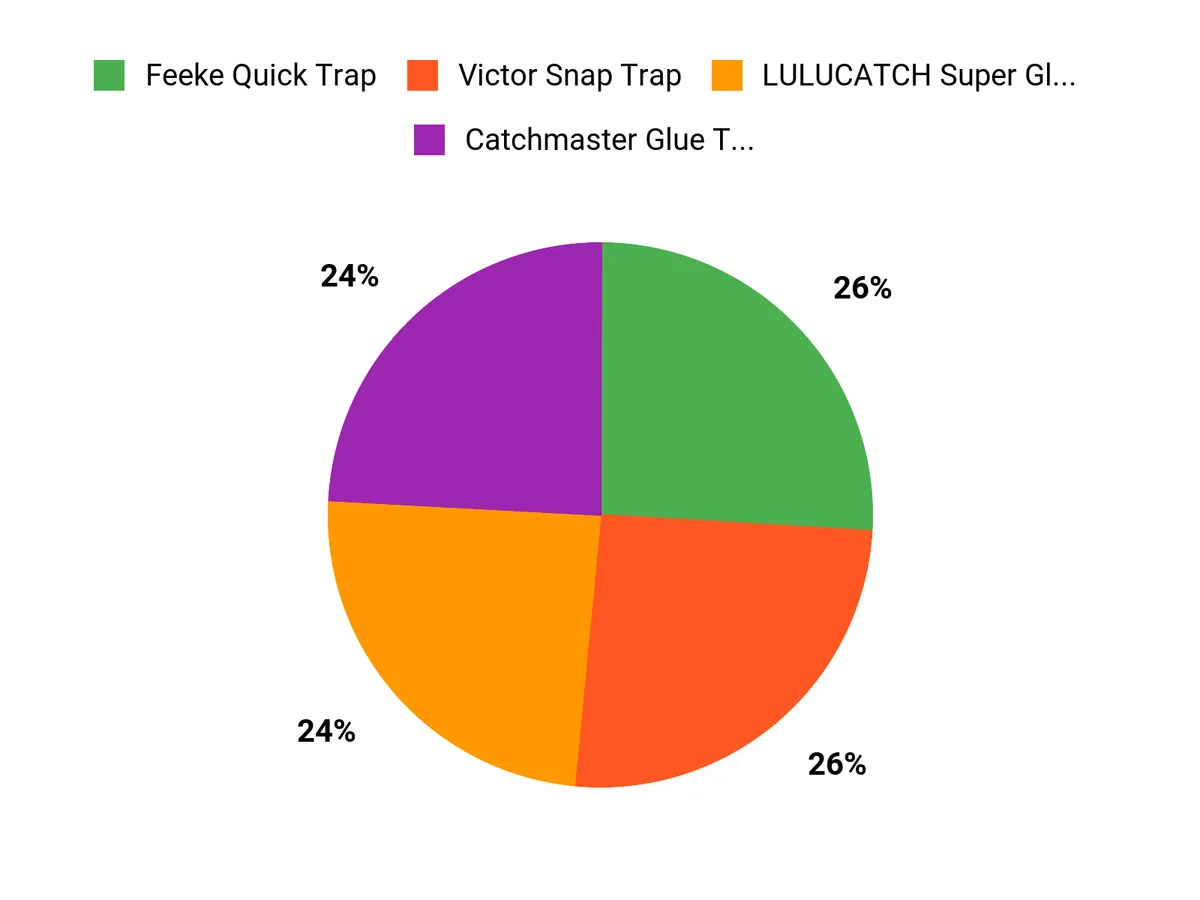 Shoppers Top Picks Chart