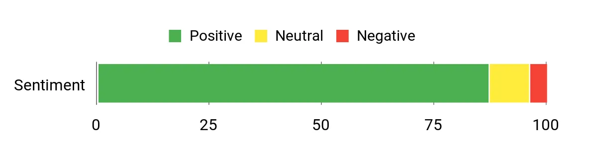 Sentiment Analysis Chart