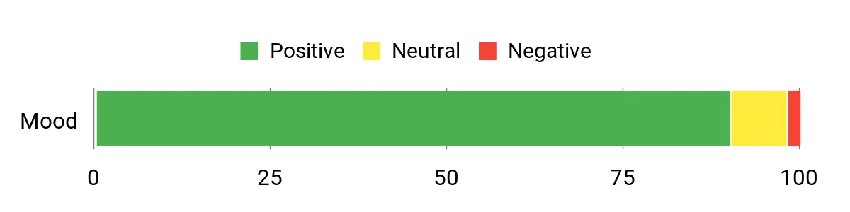 Sentiment Analysis Chart