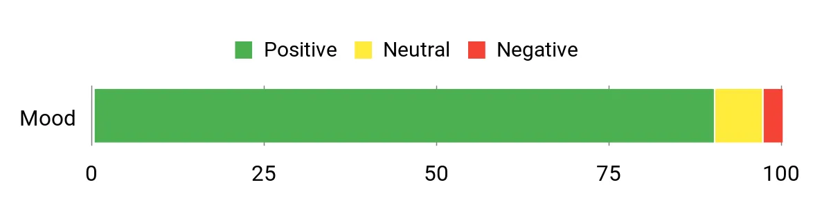 Sentiment Analysis Chart