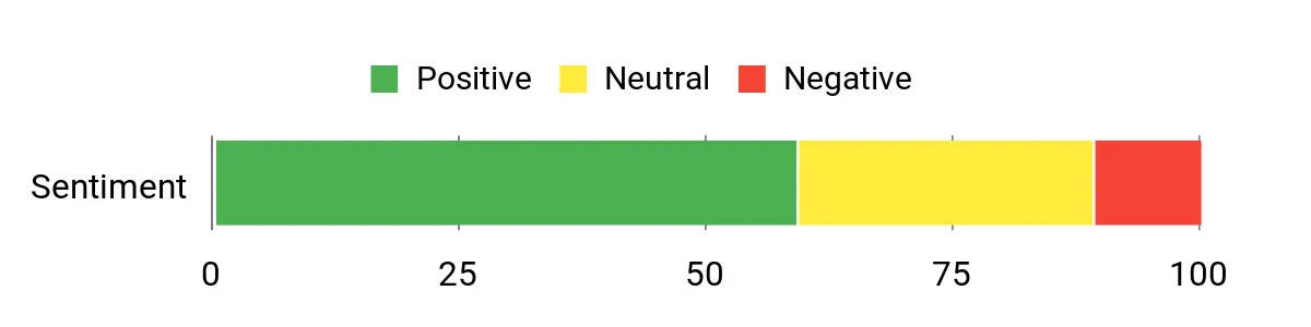 Locker.Ink | The Ultimate Guide to Website Builders for Webmasters This Winter Sentiment Analysis Chart