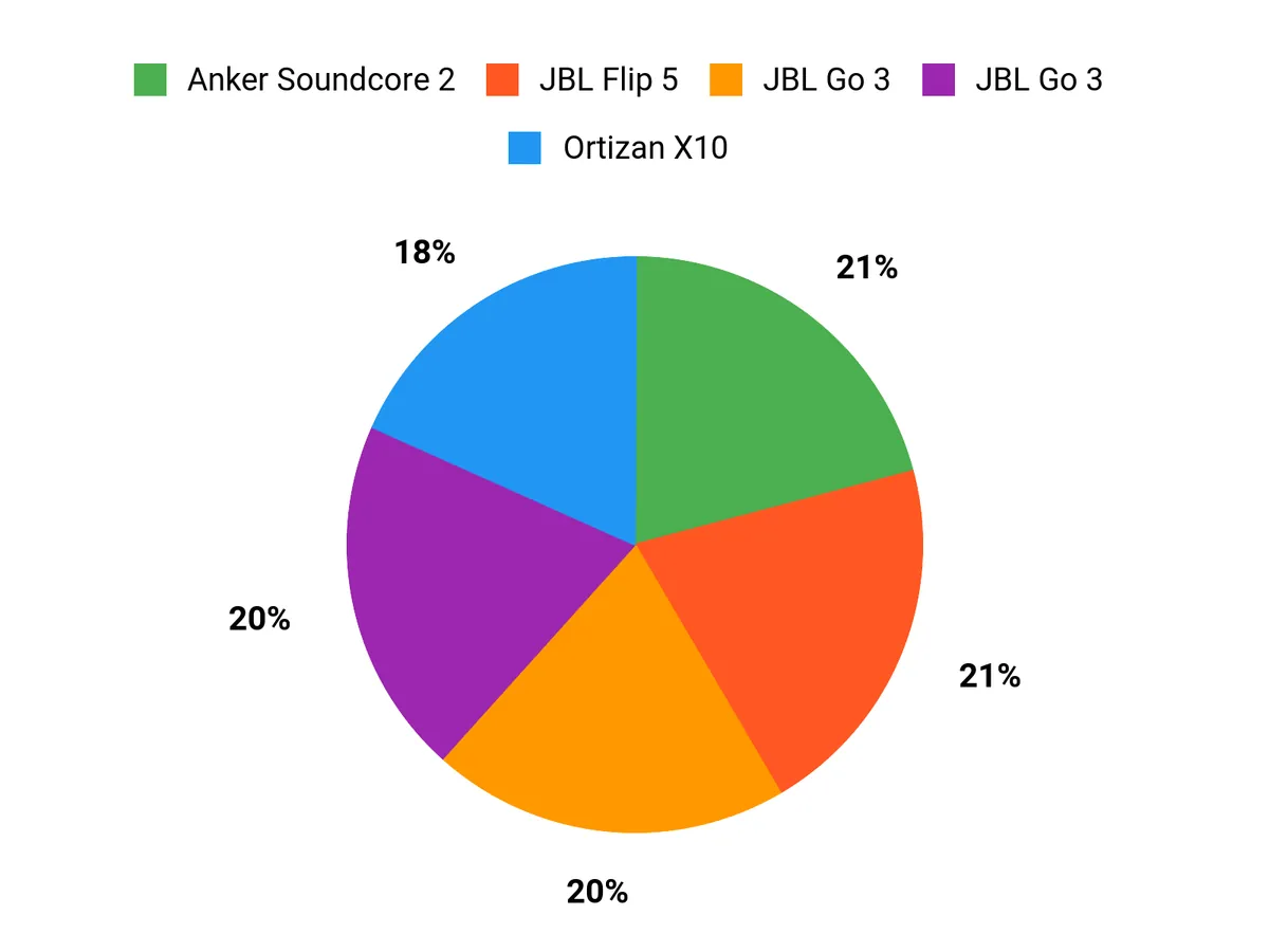 What Customers Prefer Chart