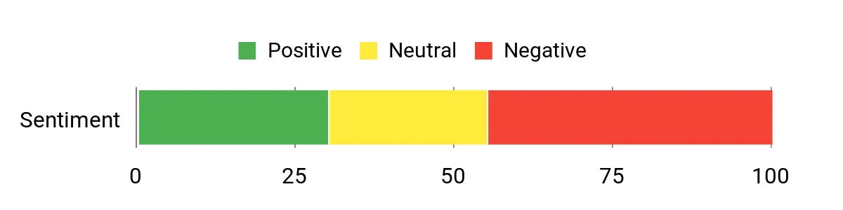 Locker.Ink | Revolutionize Your Business with Cutting-Edge SaaS Solutions Sentiment Analysis Chart