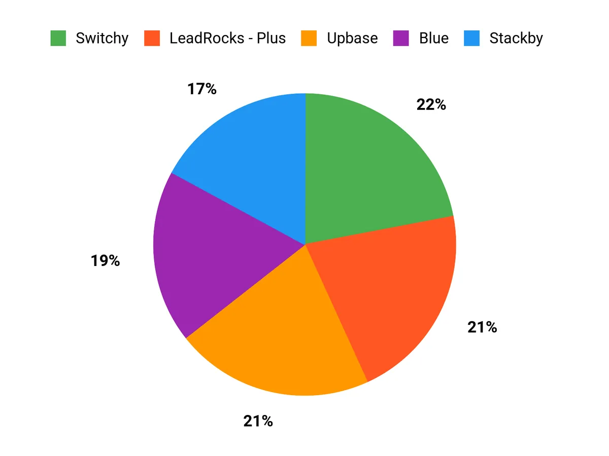 Locker.Ink | Discover the Top Digital Solutions for Effortless Customer Onboarding and CRM What Customers Prefer Chart