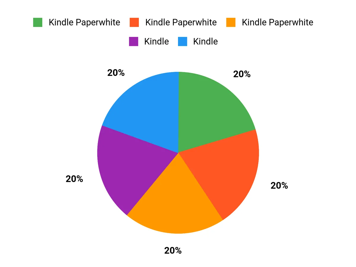 Buyer Preferences Chart