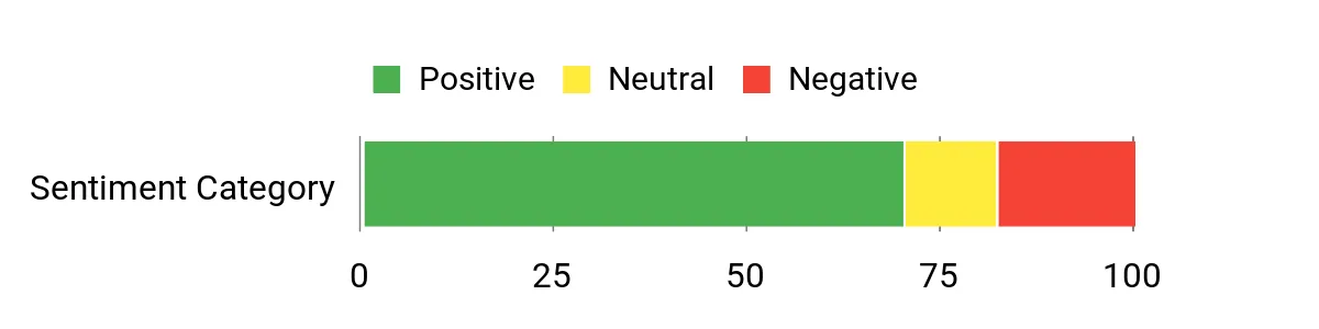 Sentiment Analysis Chart