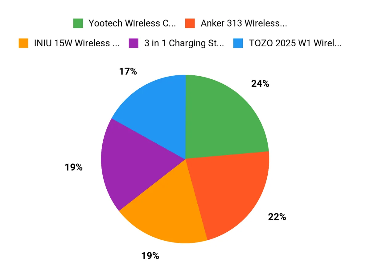 Customer Favorites Chart