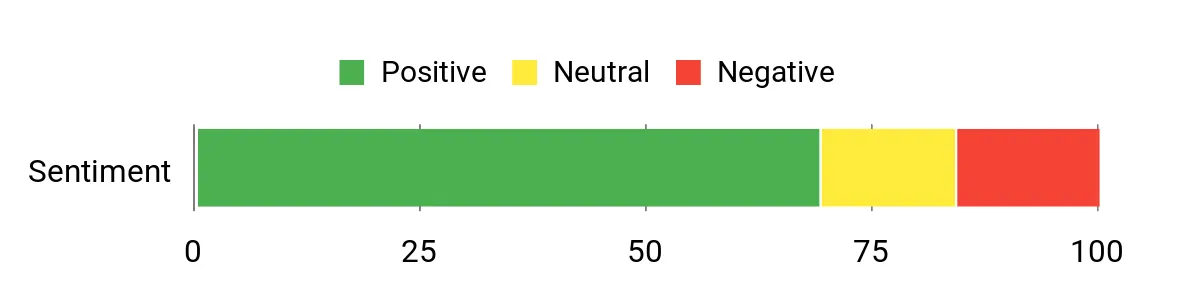 Sentiment Analysis Chart